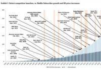高盛将Netflix股票在12个月的目标价从420美元下调到了360美元