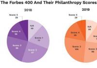 美国最新慈善排行榜出炉 巴菲特以388亿美元高居榜首