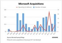 微软2019财年斥资91亿美元完成20次收购 其中以斥资75亿美元收购GitHub规模最大