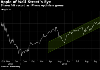 苹果目标价从250美元上调至280美元 股价创下了历史新高