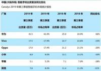 Q3华为手机大陆市场出货量大增66% 苹果小米OV仍受挫