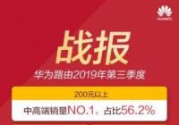 华为路由器已登顶200元以上中高端销量NO.1 占比56.2%