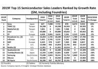 2019半导体厂商排名预估：英特尔将再次成为最大的半导体供应商