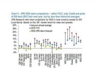 摩根大通预计2020年全球经济回暖 投资回报平平