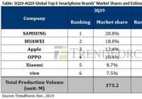 iPhone 11系列助力苹果或重返全球智能手机市场第二的位置