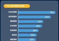 2020年7成品牌加码社交营销 系统化社交衡量体系呼之欲出