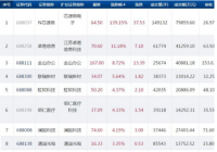 科创板今日65只个股上涨 新上市的芯源微较发行价大涨139.15%