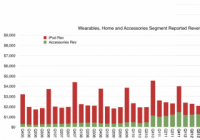 报告预测AirPods季度收入将超苹果在2007年iPod鼎盛时期的40亿美元的季度收入 报告预测AirPods季度收入将超苹果在2007年iPod鼎盛时期的40亿美元的季度收入