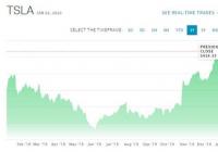 特斯拉股价去年上涨85美元 新年第一个交易日上涨近12美元