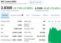 蔚来汽车12月交付量达3170辆 连续第五个月打破月销售记录