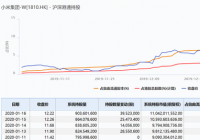 小米午后股价拉升涨近7% 市值突破3100亿港元