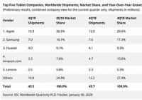 苹果遥遥领先:iPad称霸平板市场 产品线即将更新