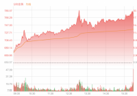 纽约股市三大股指3日上涨 特斯拉暴涨近20%