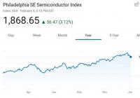 美国三大股指周二全线上涨 费城半导体指数大涨3.12%