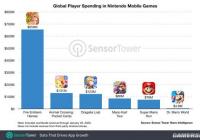 任天堂手游在全球市场现已经积累收入超10亿美元 