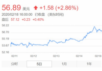 AMD股价再创新高 最高时达到了58.13美元