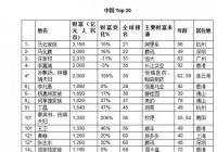 胡润全球富豪榜：马云成中国首富 马化腾位居第二