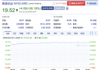 聚美优品达成私有化交易最终协议 周二股价大涨26% 聚美优品达成私有化交易最终协议 周二股价大涨26%