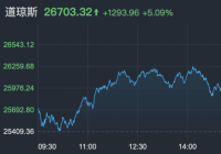 道指暴涨5% 创下自上周大跌以来最大一次反弹