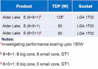 英特尔Alder Lake桌面处理器曝光 将采用LGA 1700接口