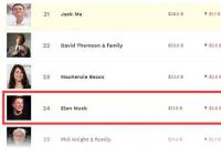 马斯克身价在周四缩水26亿美元 个人身价也已跌至316亿美元