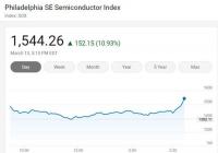美国三大股指周五全线上涨 苹果股价上涨11.98%