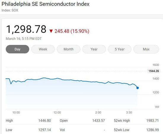 美股周一暴跌再次經歷熔斷 標普500指數跌逾7%