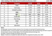 韩媒：台积电2月份的销售额增长53.4% 市值再次超过三星电子