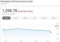 美股周一暴跌再次经历熔断 纳指跌逾12%