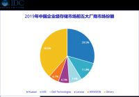 华为在2019年企业级存储市场出货份额达到29.5%