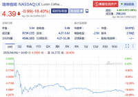 周一瑞幸股价再次大跌 当前市值为10.97亿美元