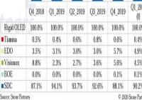 三星霸占智能手机OLED屏幕市场 第一季度份额超90%
