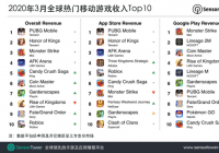 Sensor Tower：3月腾讯《PUBG MOBILE》及《和平精英》全球吸金超过2.32亿美元