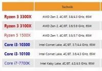 i3-10300/R3 3300X 跑分曝光 入门级CPU性能大增