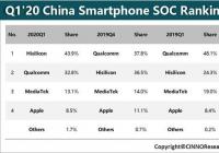 CINNO发布2020年第一季度中国智能手机SoC排行榜