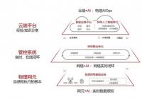 华为发布了《自动驾驶网络解决方案白皮书》2025年前AI能全面辅助人决策