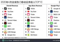 数据显示：4月全球热门移动应用收入抖音及TikTok位列第一