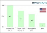 三星 Galaxy S20+成为美国最畅销的5G智能手机 三星已主导美国5G手机市场