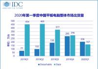  国际数据公司：Q1度中国平板电脑市场出货量约373万台 