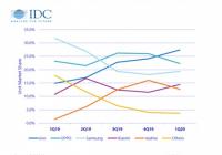 2020年Q1印尼手机市场：vivo市场占有率最高 前五名国产厂商占四个