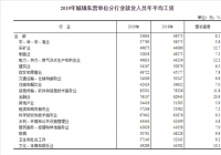哪个行业赚的最多？当然还是IT业 连续第四年保持第一