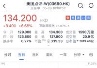 美团股价市值突破1000亿美元 成为第三家市值跨过千亿美元门槛的互联网公司 美团股价市值突破1000亿美元 成为第三家市值跨过千亿美元门槛的互联网公司