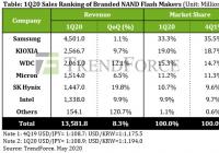 NAND闪存厂商的营收均有所增长 最新市场排名出炉