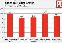 苹果Pro Display XDR获得“年度最佳显示器”大奖 