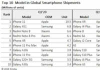 2020年第一季度最受欢迎的智能手机 三星和小米上榜