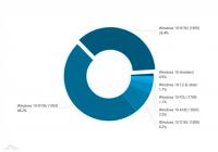 Windows 10 v1909的市场份额目前已达到36.4% 版本1903仍是第一