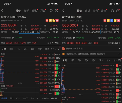 港股腾讯的股价在9点开盘后突破500港元  市值为4.78万亿港元 