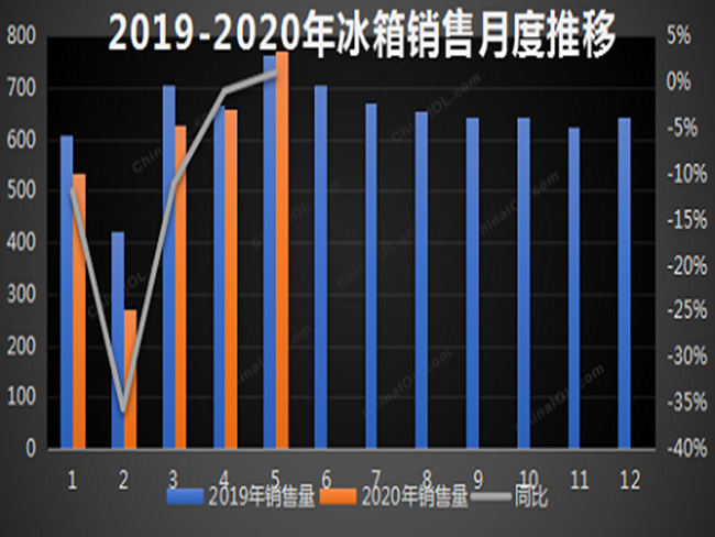 5月冰箱總產量為749萬臺  環比增長10.5% 