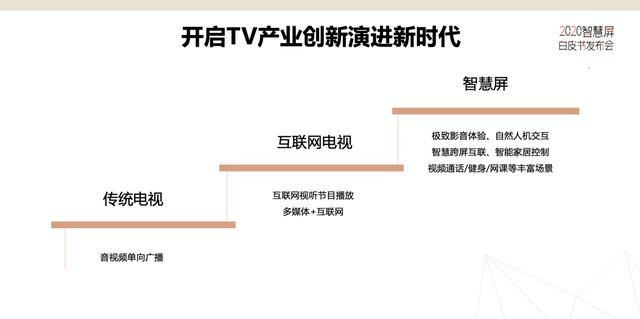 2020智慧屏白皮書發布會在京召開  引領電視產業正式進入3.0時代 