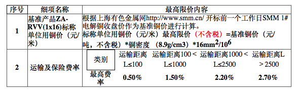 中国铁塔电力电缆产品公开招标 需求量1677万米 
